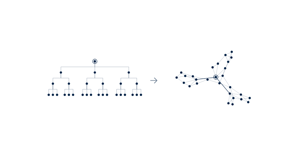 Links een organogram met de directeur bovenaan; rechts het informele netwerk van dezelfde mensen, waarin een medewerker de afdelingen verbindt.