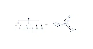 Links een organogram met de directeur bovenaan; rechts het informele netwerk van dezelfde mensen, waarin een medewerker de afdelingen verbindt.