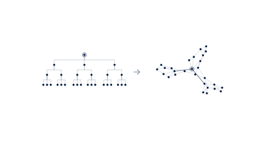 Left, an org chart with the director at the top; right, the informal network of the same people, where one employee connects the departments.